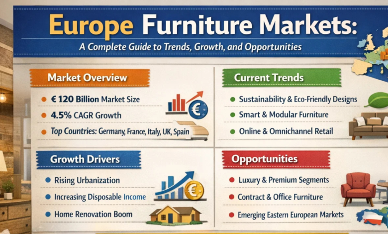 Europe Furniture Markets