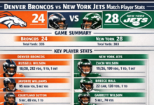 Denver Broncos vs New York Jets Match Player Stats